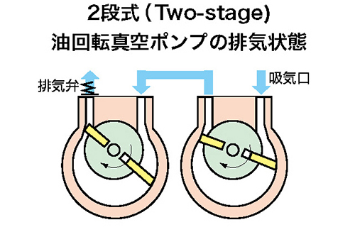 油回転式真空ポンプイメージ02